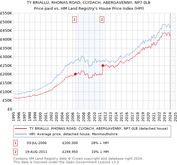 TY BRIALLU, RHONAS ROAD, CLYDACH, ABERGAVENNY, NP7 0LB: Price paid vs HM Land Registry's House Price Index