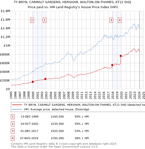 TY BRYN, CARMALT GARDENS, HERSHAM, WALTON-ON-THAMES, KT12 5HQ: Price paid vs HM Land Registry's House Price Index