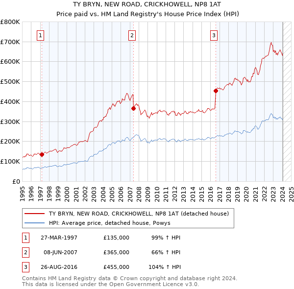 TY BRYN, NEW ROAD, CRICKHOWELL, NP8 1AT: Price paid vs HM Land Registry's House Price Index