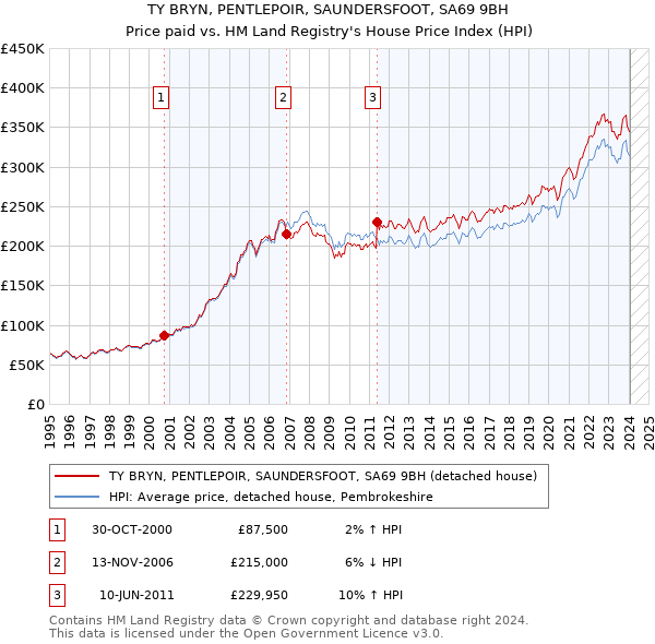 TY BRYN, PENTLEPOIR, SAUNDERSFOOT, SA69 9BH: Price paid vs HM Land Registry's House Price Index