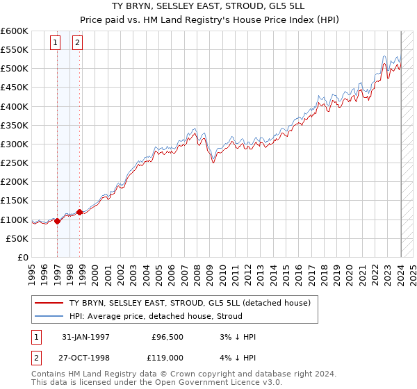 TY BRYN, SELSLEY EAST, STROUD, GL5 5LL: Price paid vs HM Land Registry's House Price Index