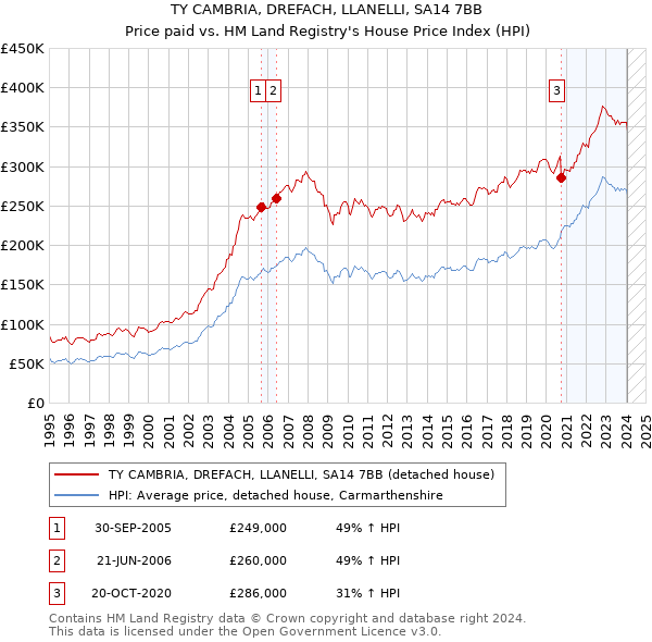TY CAMBRIA, DREFACH, LLANELLI, SA14 7BB: Price paid vs HM Land Registry's House Price Index
