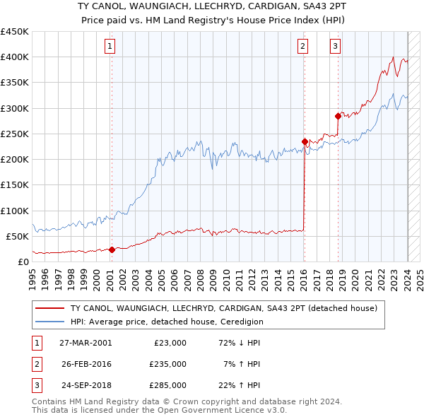 TY CANOL, WAUNGIACH, LLECHRYD, CARDIGAN, SA43 2PT: Price paid vs HM Land Registry's House Price Index