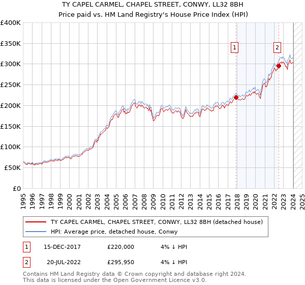 TY CAPEL CARMEL, CHAPEL STREET, CONWY, LL32 8BH: Price paid vs HM Land Registry's House Price Index