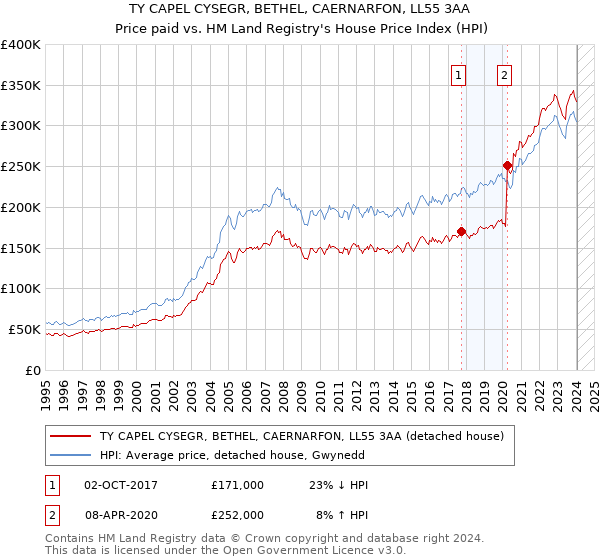 TY CAPEL CYSEGR, BETHEL, CAERNARFON, LL55 3AA: Price paid vs HM Land Registry's House Price Index