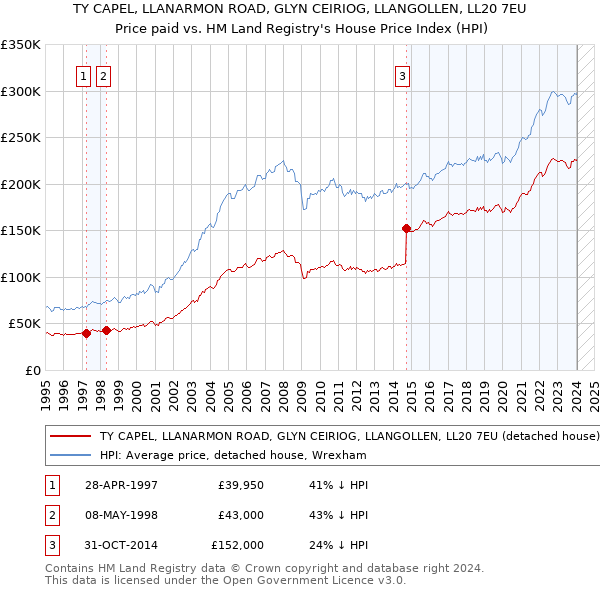 TY CAPEL, LLANARMON ROAD, GLYN CEIRIOG, LLANGOLLEN, LL20 7EU: Price paid vs HM Land Registry's House Price Index
