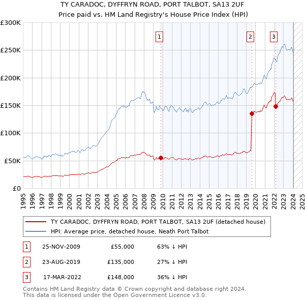 TY CARADOC, DYFFRYN ROAD, PORT TALBOT, SA13 2UF: Price paid vs HM Land Registry's House Price Index