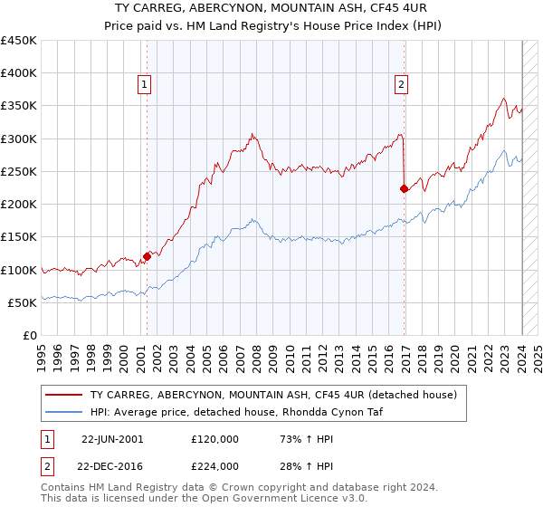 TY CARREG, ABERCYNON, MOUNTAIN ASH, CF45 4UR: Price paid vs HM Land Registry's House Price Index