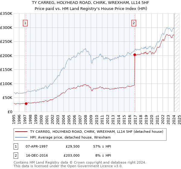 TY CARREG, HOLYHEAD ROAD, CHIRK, WREXHAM, LL14 5HF: Price paid vs HM Land Registry's House Price Index