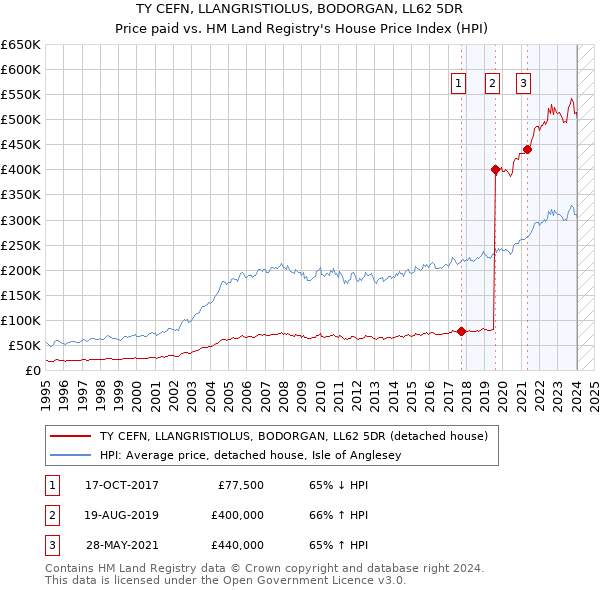 TY CEFN, LLANGRISTIOLUS, BODORGAN, LL62 5DR: Price paid vs HM Land Registry's House Price Index