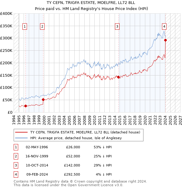 TY CEFN, TRIGFA ESTATE, MOELFRE, LL72 8LL: Price paid vs HM Land Registry's House Price Index