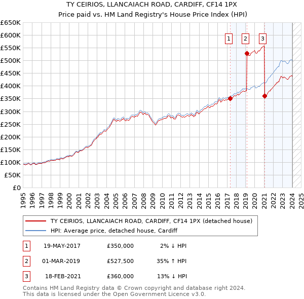 TY CEIRIOS, LLANCAIACH ROAD, CARDIFF, CF14 1PX: Price paid vs HM Land Registry's House Price Index