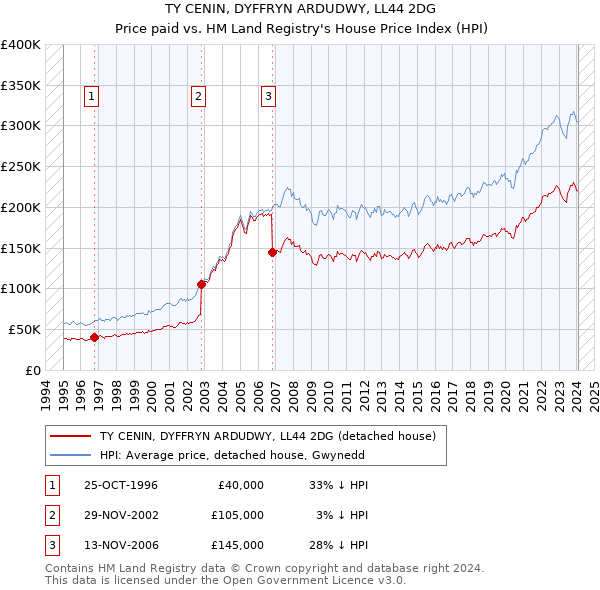 TY CENIN, DYFFRYN ARDUDWY, LL44 2DG: Price paid vs HM Land Registry's House Price Index