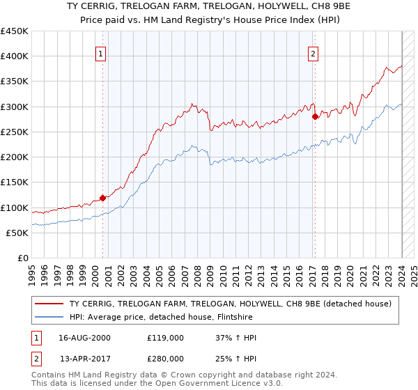 TY CERRIG, TRELOGAN FARM, TRELOGAN, HOLYWELL, CH8 9BE: Price paid vs HM Land Registry's House Price Index