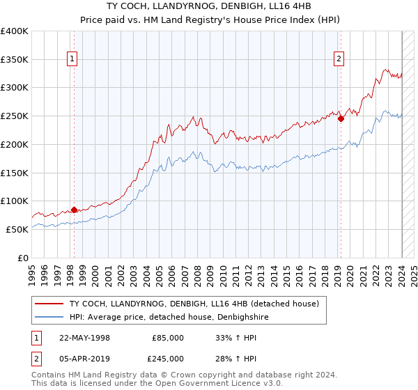 TY COCH, LLANDYRNOG, DENBIGH, LL16 4HB: Price paid vs HM Land Registry's House Price Index