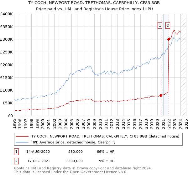 TY COCH, NEWPORT ROAD, TRETHOMAS, CAERPHILLY, CF83 8GB: Price paid vs HM Land Registry's House Price Index