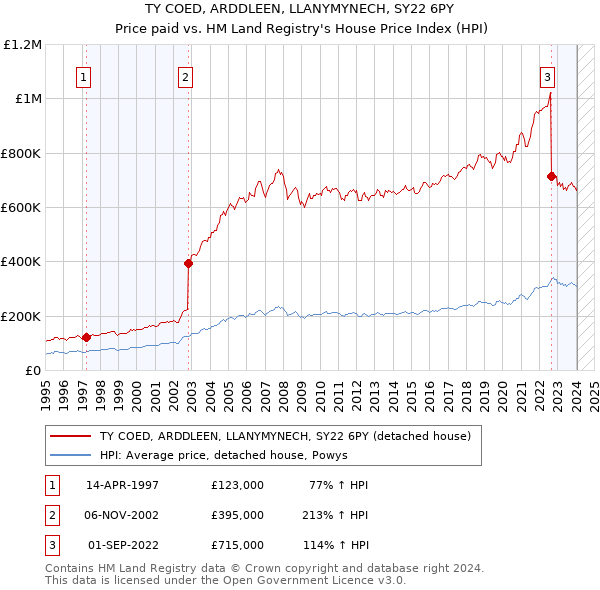 TY COED, ARDDLEEN, LLANYMYNECH, SY22 6PY: Price paid vs HM Land Registry's House Price Index