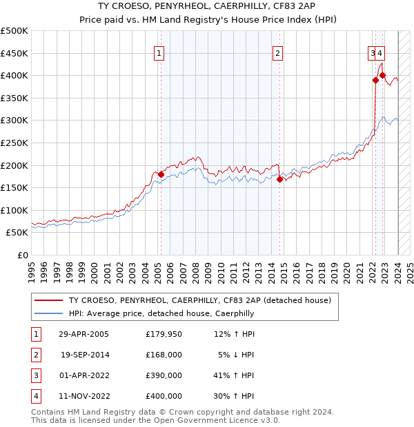 TY CROESO, PENYRHEOL, CAERPHILLY, CF83 2AP: Price paid vs HM Land Registry's House Price Index