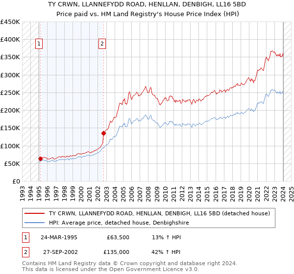 TY CRWN, LLANNEFYDD ROAD, HENLLAN, DENBIGH, LL16 5BD: Price paid vs HM Land Registry's House Price Index