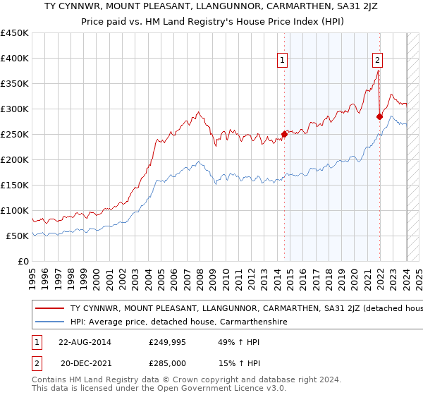 TY CYNNWR, MOUNT PLEASANT, LLANGUNNOR, CARMARTHEN, SA31 2JZ: Price paid vs HM Land Registry's House Price Index