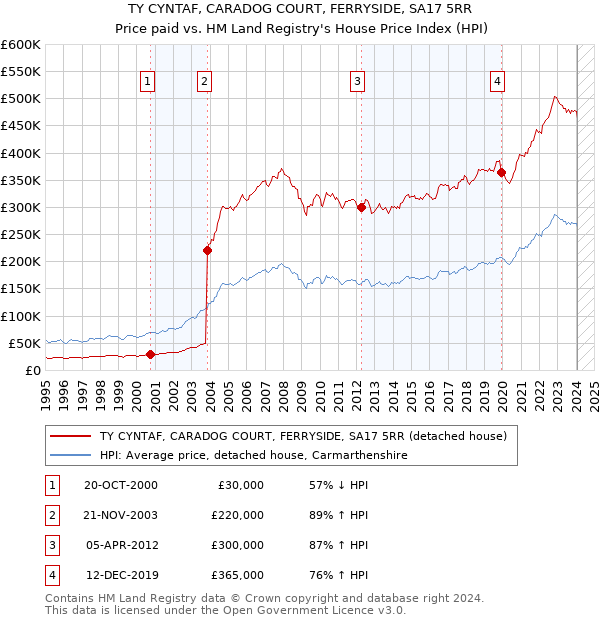 TY CYNTAF, CARADOG COURT, FERRYSIDE, SA17 5RR: Price paid vs HM Land Registry's House Price Index
