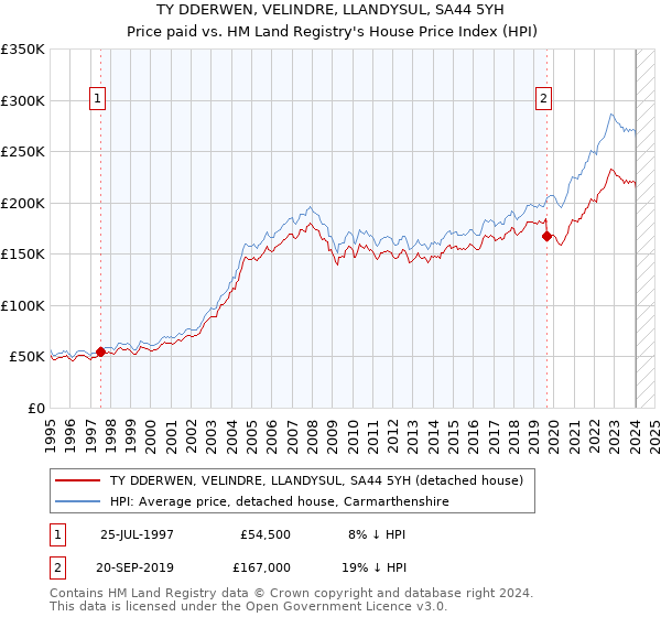TY DDERWEN, VELINDRE, LLANDYSUL, SA44 5YH: Price paid vs HM Land Registry's House Price Index