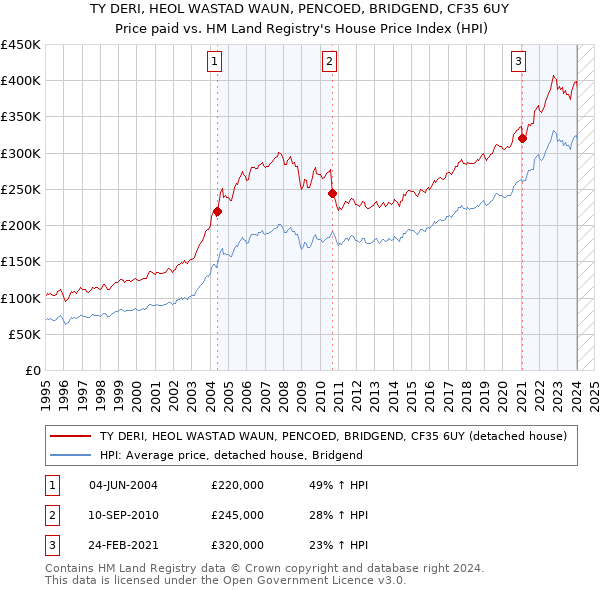 TY DERI, HEOL WASTAD WAUN, PENCOED, BRIDGEND, CF35 6UY: Price paid vs HM Land Registry's House Price Index