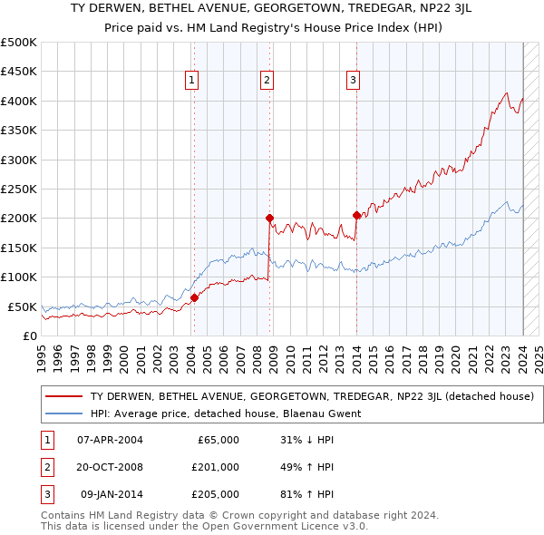 TY DERWEN, BETHEL AVENUE, GEORGETOWN, TREDEGAR, NP22 3JL: Price paid vs HM Land Registry's House Price Index