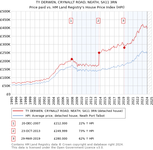 TY DERWEN, CRYNALLT ROAD, NEATH, SA11 3RN: Price paid vs HM Land Registry's House Price Index