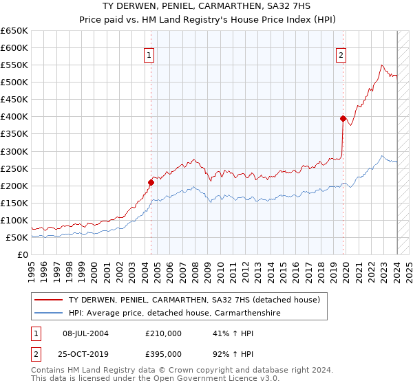 TY DERWEN, PENIEL, CARMARTHEN, SA32 7HS: Price paid vs HM Land Registry's House Price Index