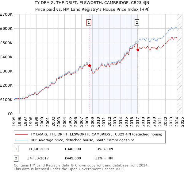 TY DRAIG, THE DRIFT, ELSWORTH, CAMBRIDGE, CB23 4JN: Price paid vs HM Land Registry's House Price Index