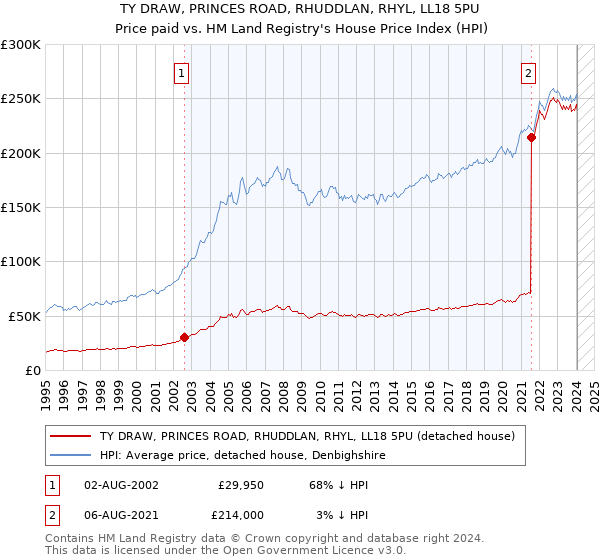 TY DRAW, PRINCES ROAD, RHUDDLAN, RHYL, LL18 5PU: Price paid vs HM Land Registry's House Price Index