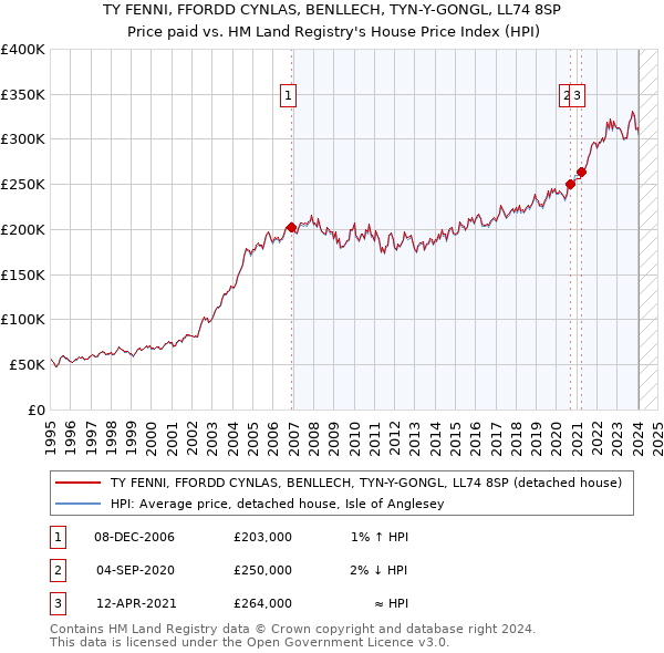 TY FENNI, FFORDD CYNLAS, BENLLECH, TYN-Y-GONGL, LL74 8SP: Price paid vs HM Land Registry's House Price Index