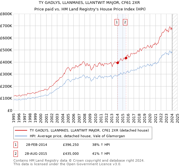 TY GADLYS, LLANMAES, LLANTWIT MAJOR, CF61 2XR: Price paid vs HM Land Registry's House Price Index