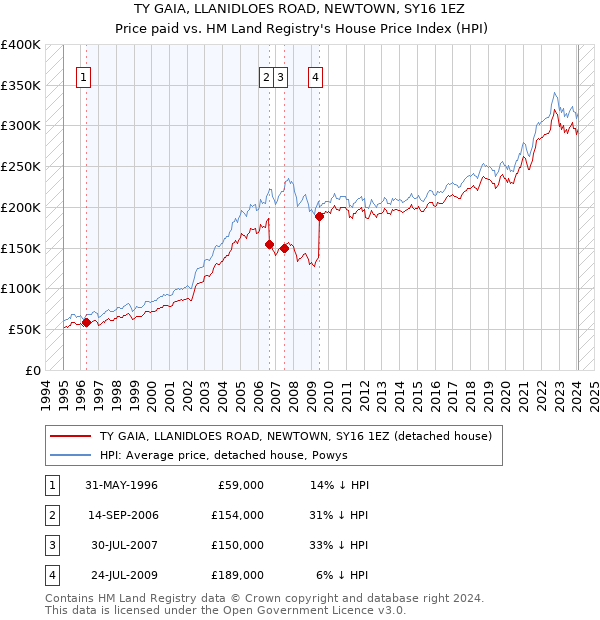 TY GAIA, LLANIDLOES ROAD, NEWTOWN, SY16 1EZ: Price paid vs HM Land Registry's House Price Index