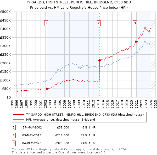 TY GARDD, HIGH STREET, KENFIG HILL, BRIDGEND, CF33 6DU: Price paid vs HM Land Registry's House Price Index