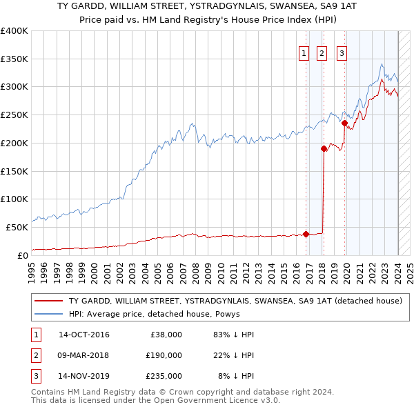 TY GARDD, WILLIAM STREET, YSTRADGYNLAIS, SWANSEA, SA9 1AT: Price paid vs HM Land Registry's House Price Index