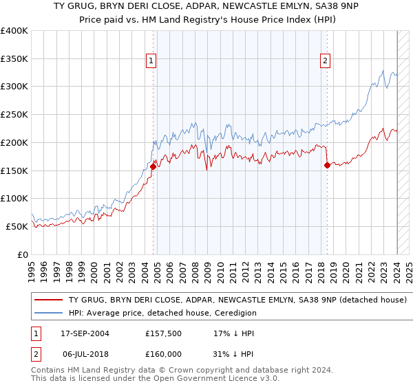 TY GRUG, BRYN DERI CLOSE, ADPAR, NEWCASTLE EMLYN, SA38 9NP: Price paid vs HM Land Registry's House Price Index