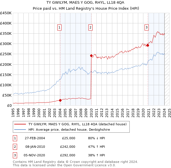 TY GWILYM, MAES Y GOG, RHYL, LL18 4QA: Price paid vs HM Land Registry's House Price Index