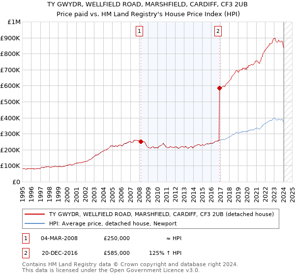 TY GWYDR, WELLFIELD ROAD, MARSHFIELD, CARDIFF, CF3 2UB: Price paid vs HM Land Registry's House Price Index