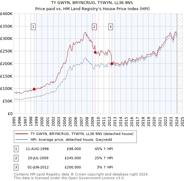 TY GWYN, BRYNCRUG, TYWYN, LL36 9NS: Price paid vs HM Land Registry's House Price Index