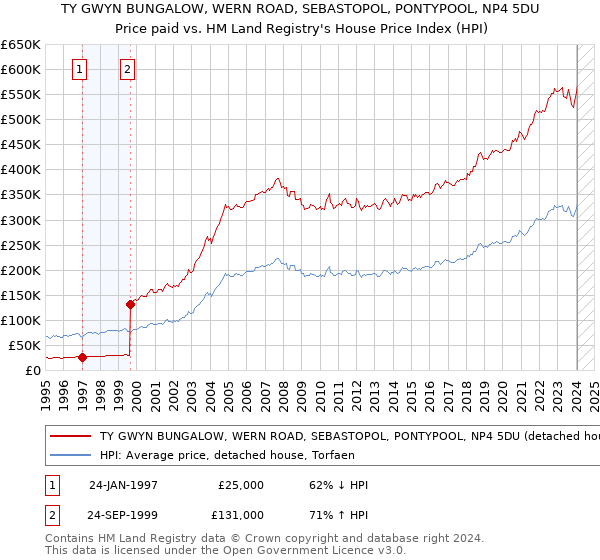 TY GWYN BUNGALOW, WERN ROAD, SEBASTOPOL, PONTYPOOL, NP4 5DU: Price paid vs HM Land Registry's House Price Index