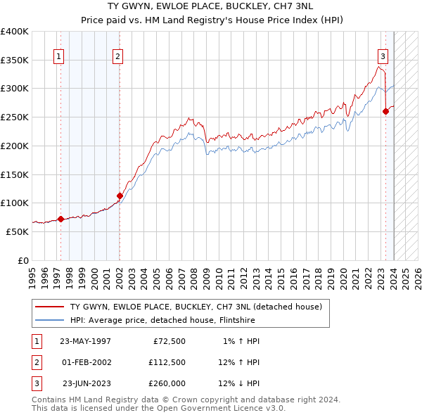 TY GWYN, EWLOE PLACE, BUCKLEY, CH7 3NL: Price paid vs HM Land Registry's House Price Index