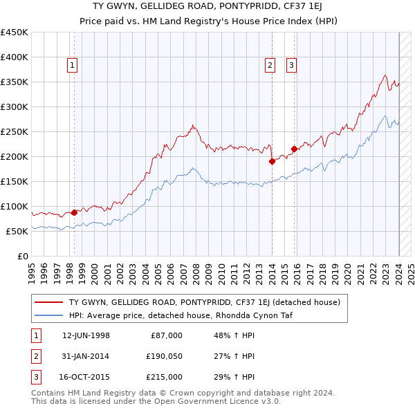 TY GWYN, GELLIDEG ROAD, PONTYPRIDD, CF37 1EJ: Price paid vs HM Land Registry's House Price Index