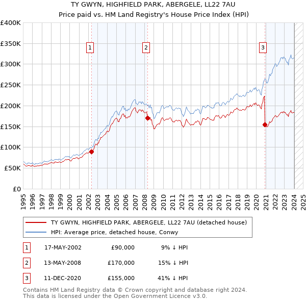 TY GWYN, HIGHFIELD PARK, ABERGELE, LL22 7AU: Price paid vs HM Land Registry's House Price Index