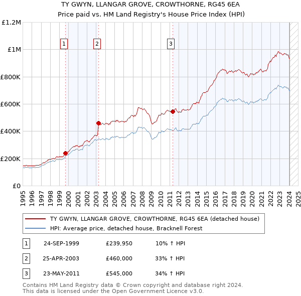 TY GWYN, LLANGAR GROVE, CROWTHORNE, RG45 6EA: Price paid vs HM Land Registry's House Price Index