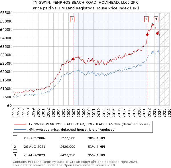 TY GWYN, PENRHOS BEACH ROAD, HOLYHEAD, LL65 2PR: Price paid vs HM Land Registry's House Price Index