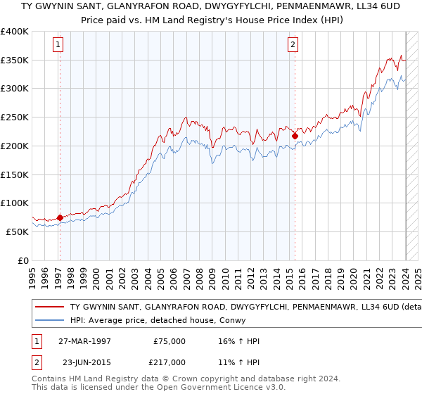 TY GWYNIN SANT, GLANYRAFON ROAD, DWYGYFYLCHI, PENMAENMAWR, LL34 6UD: Price paid vs HM Land Registry's House Price Index