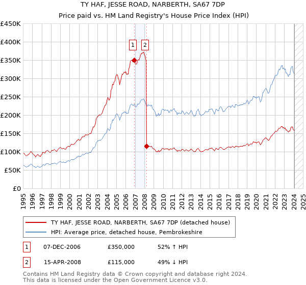 TY HAF, JESSE ROAD, NARBERTH, SA67 7DP: Price paid vs HM Land Registry's House Price Index