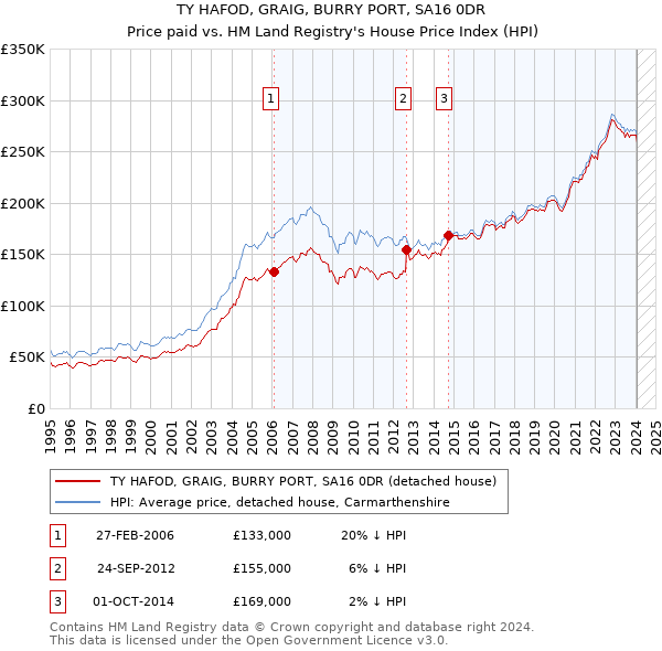 TY HAFOD, GRAIG, BURRY PORT, SA16 0DR: Price paid vs HM Land Registry's House Price Index